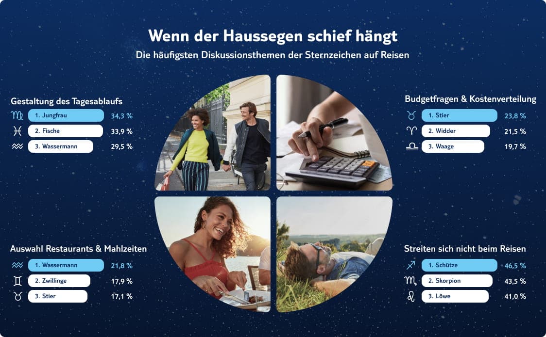 tui infografik urlaubspraeferenz der sternzeichen