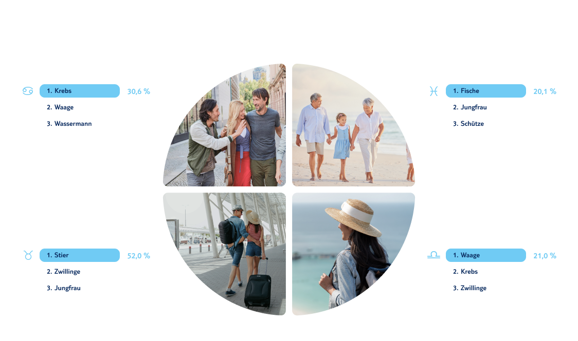 tui infografik mit wem reisen die sternzeichen am liebsten