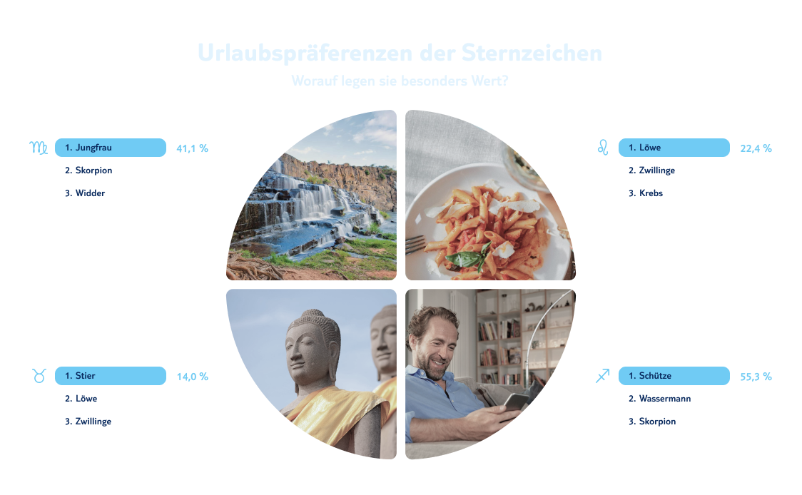 tui infografik urlaubspraeferenz der sternzeichen