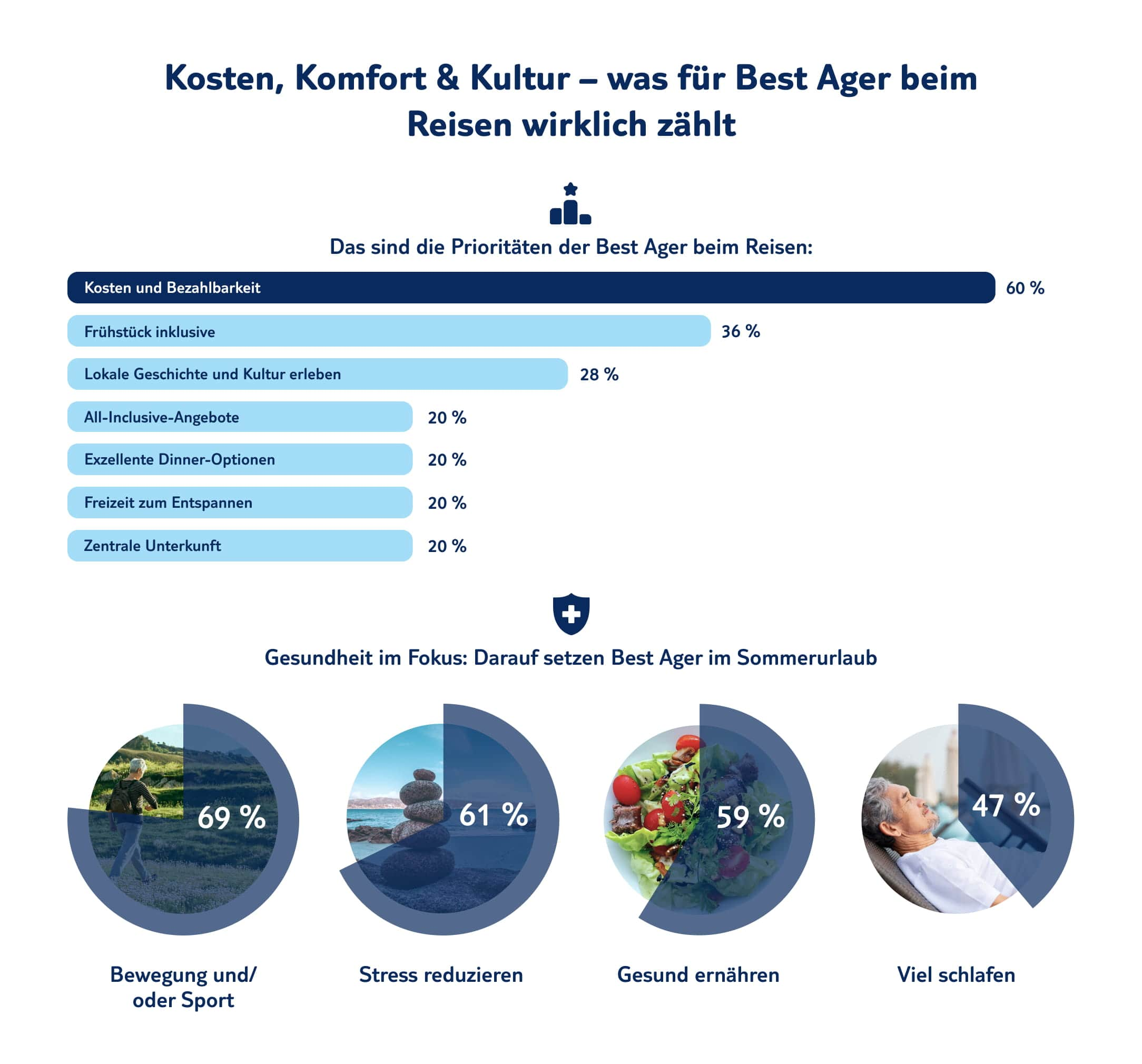 Infografik TUI Best Ager Fernreise Index Reisebedürfnisse