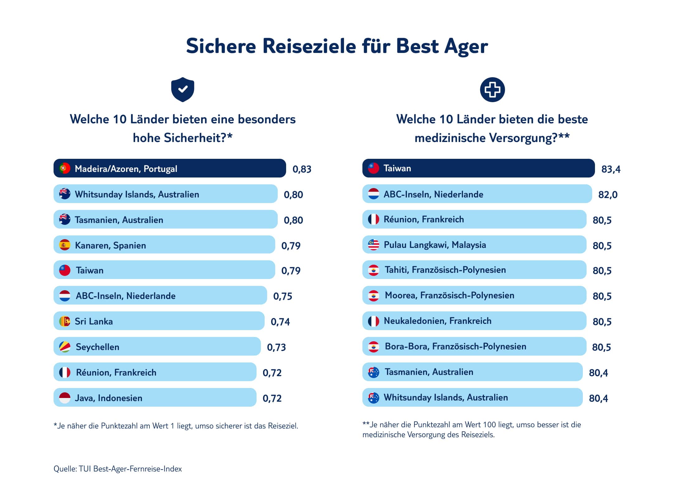 Infografik TUI Best Ager Fernreise Index sicherste Reiseziele mit bester Gesundheitsversorgung