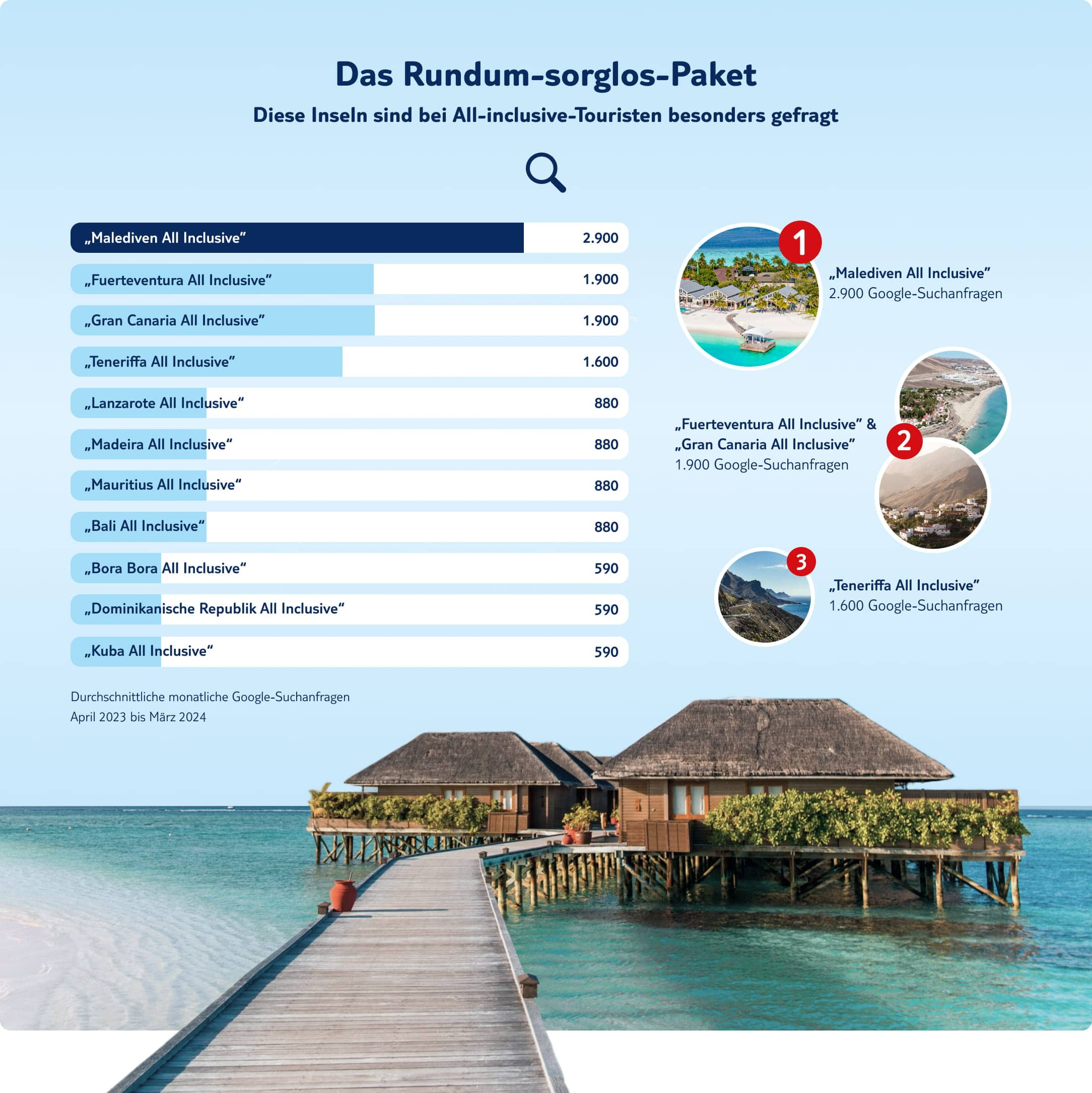 Infografik TUI Best Ager Fernreise Index beliebteste All Inclusive Destinationen nach Google-Suchanfragen