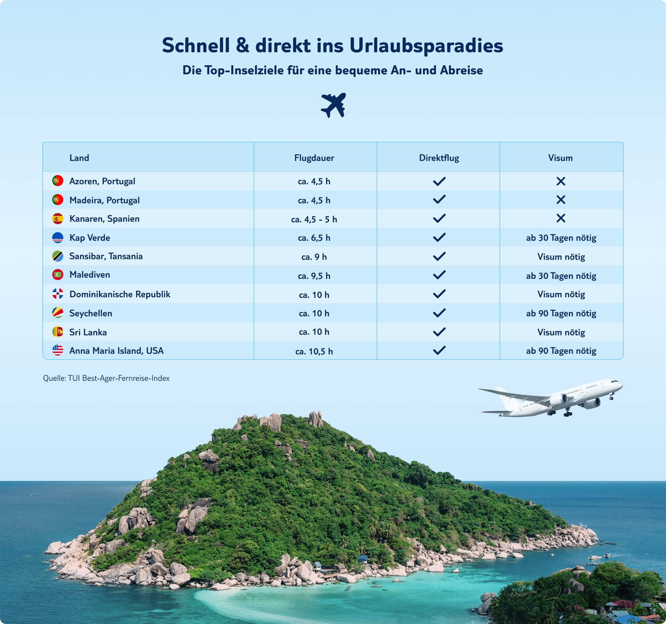 Inforgrafik TUI Best Ager Fernreise Index kürzeste Flugzeiten