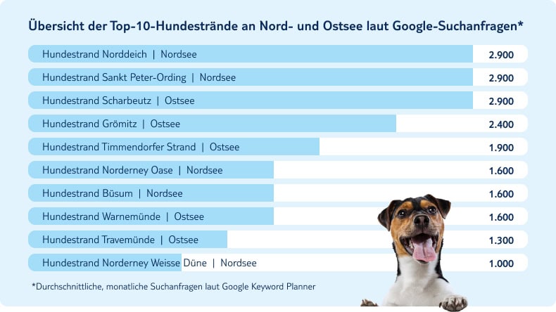 Top 10 Hundestrände Nordsee und Ostsee