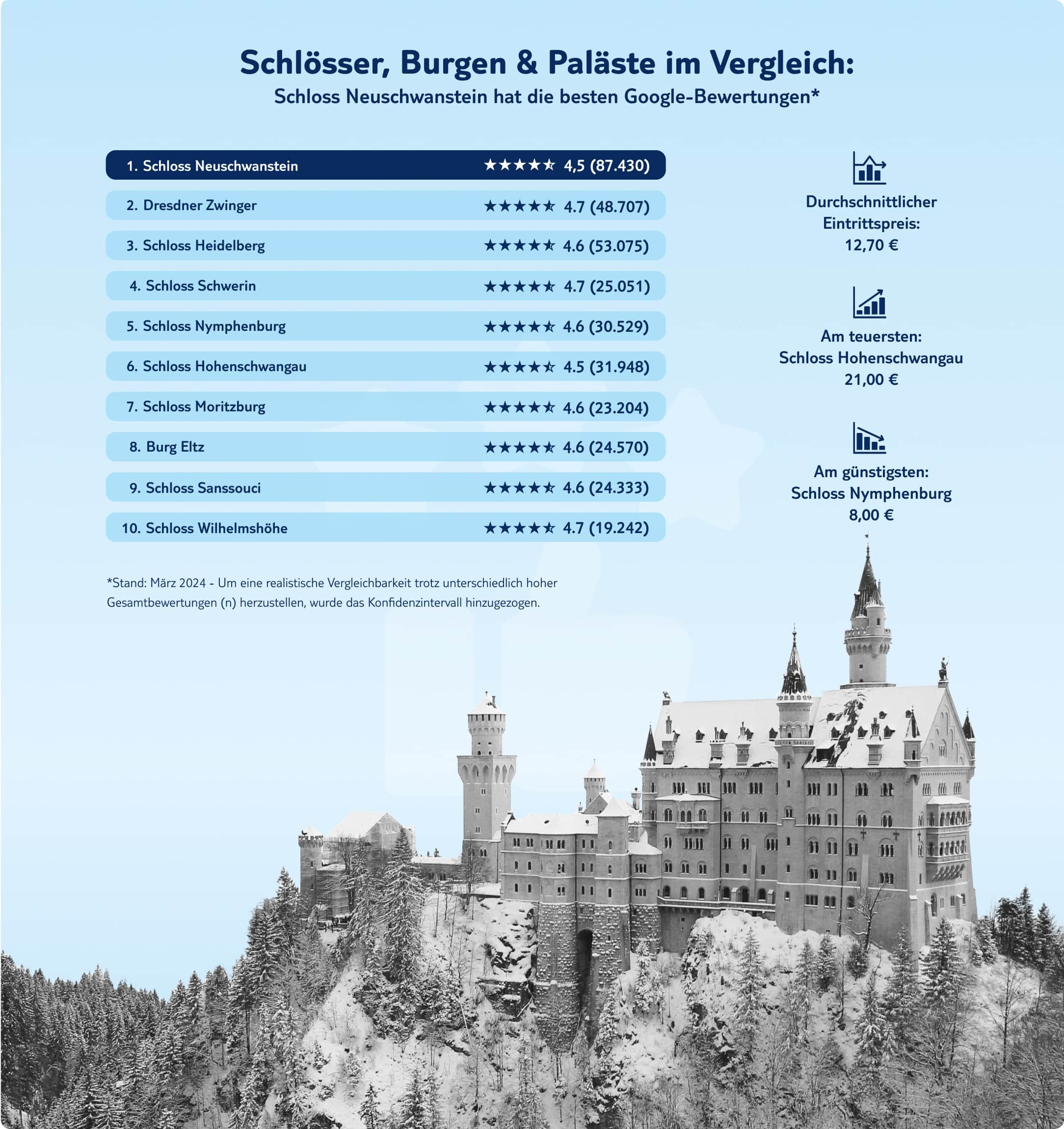 tui infografik schloesser burgen palaeste im vergleich