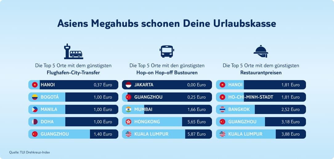 asiens megahubs schonen deine urlaubskasse