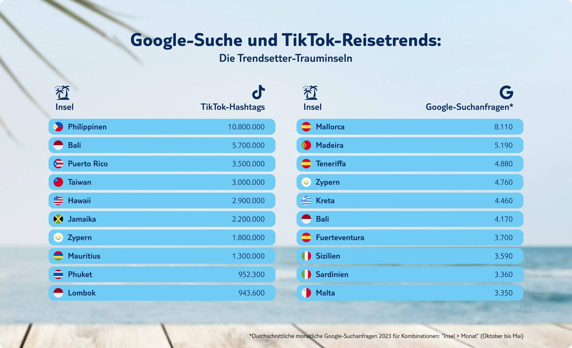 grafik Google sucheundtiktok reisetrends