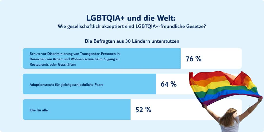 tui infografik gesellschaftliche akzeptanz von lgbtqia gesetzen dargestellt in form von balkendiagramm