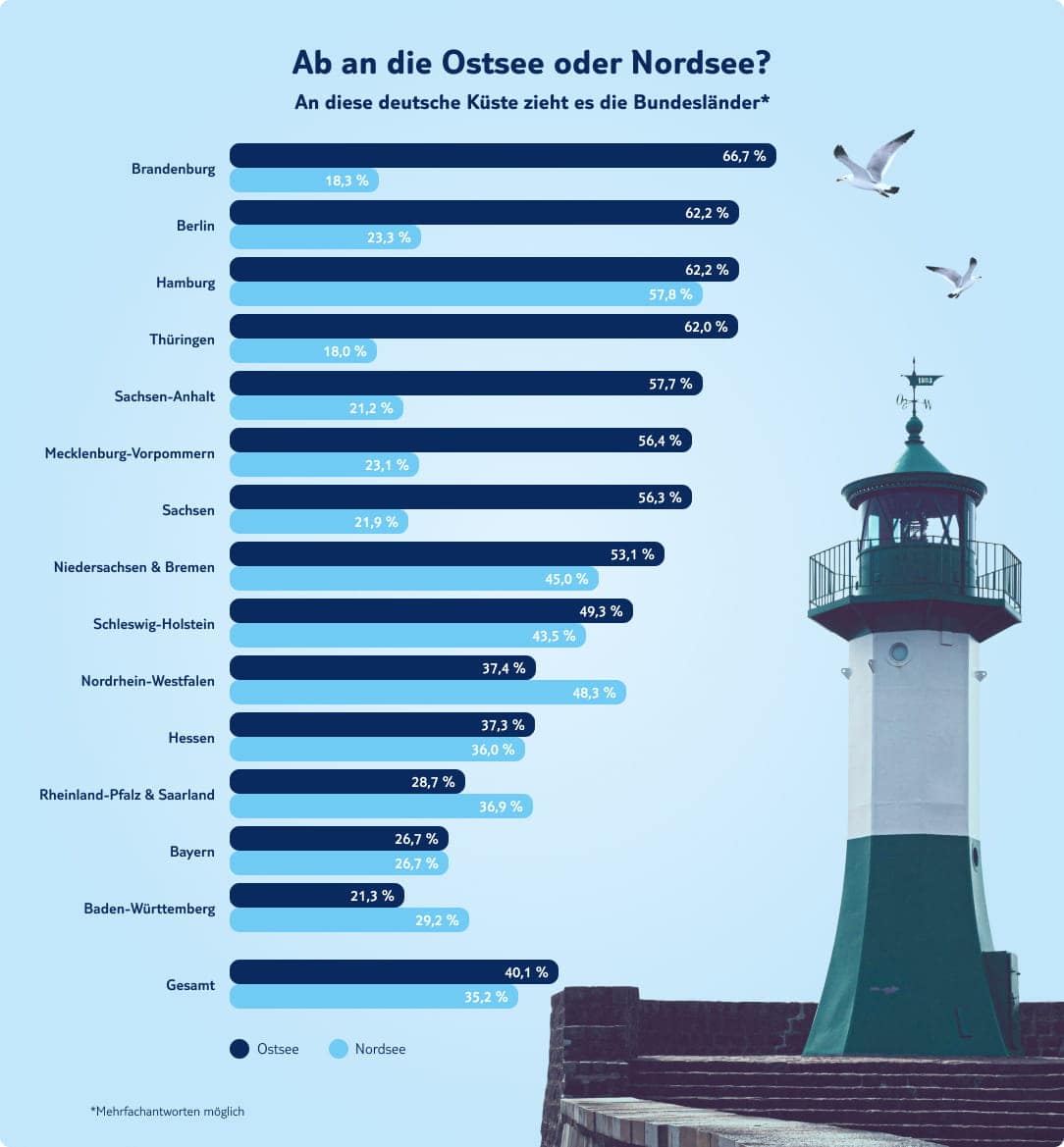 tui infografik ab an die ostsee oder nordsee