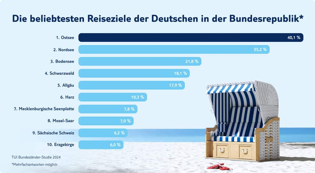 tui infografik deutschlands herrschaftliche highlights