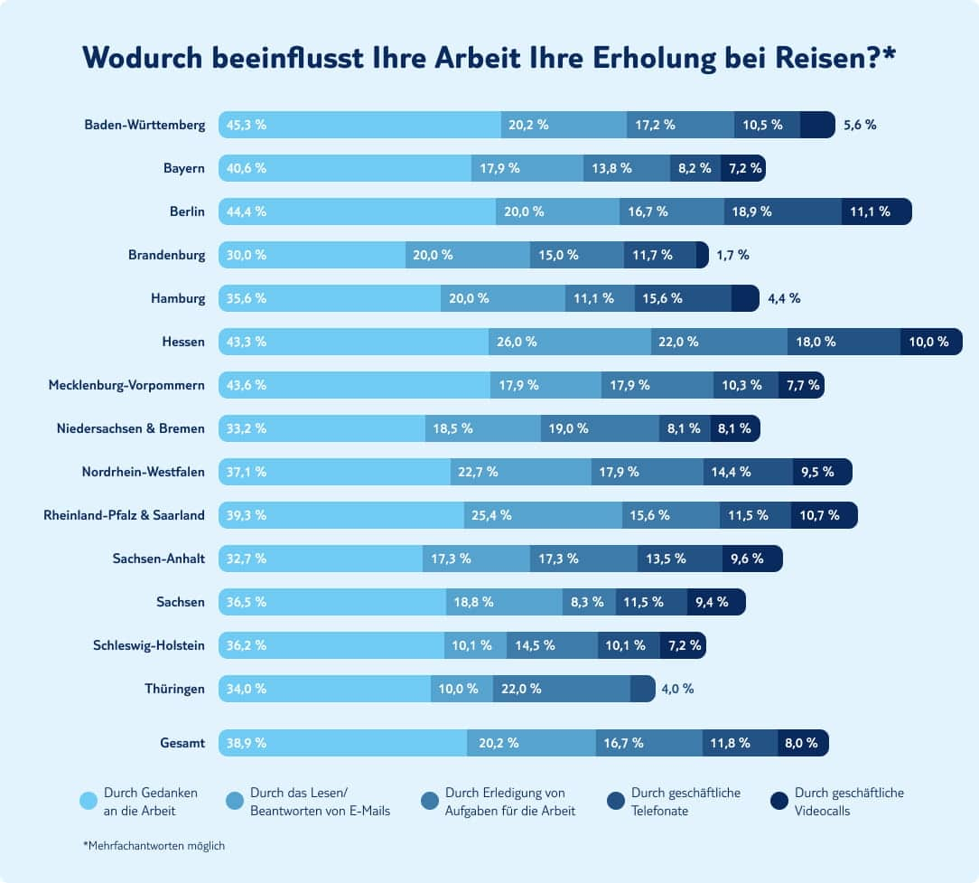 tui infografik wodurch beeinflusst ihre-arbeit ihre erholung bei reisen