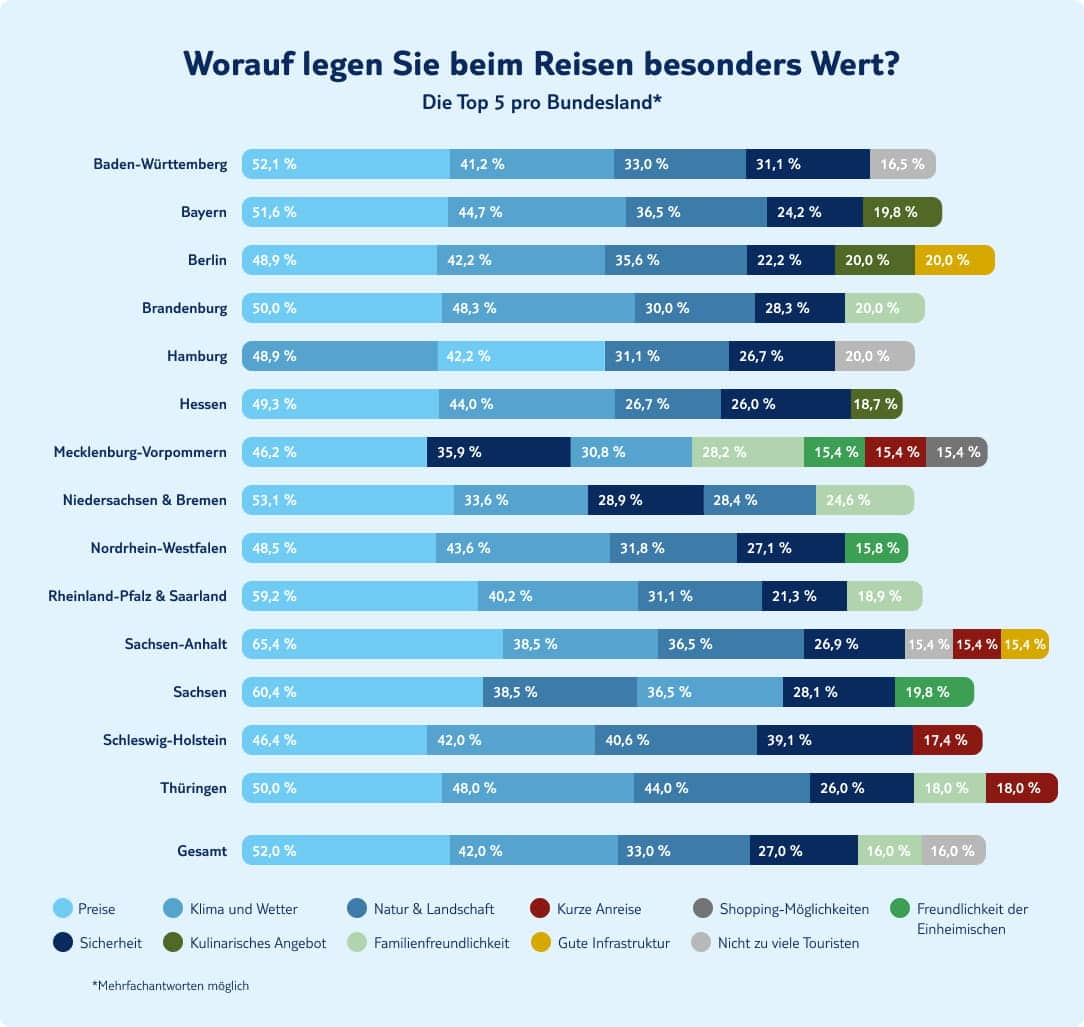 tui infografik worauf legen sie beim reisen besonders wert