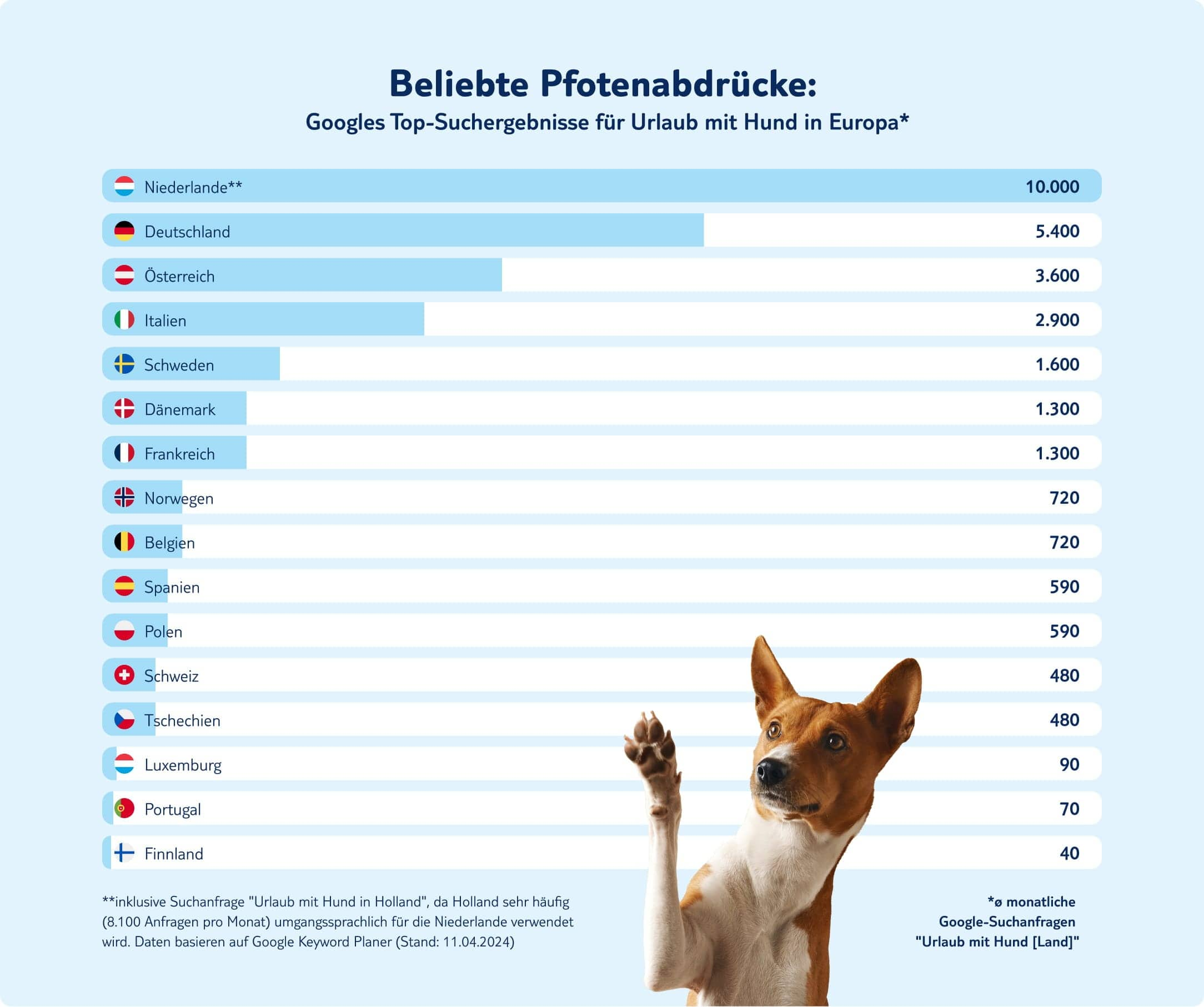 tui infografik beliebte pfotenabdruecke