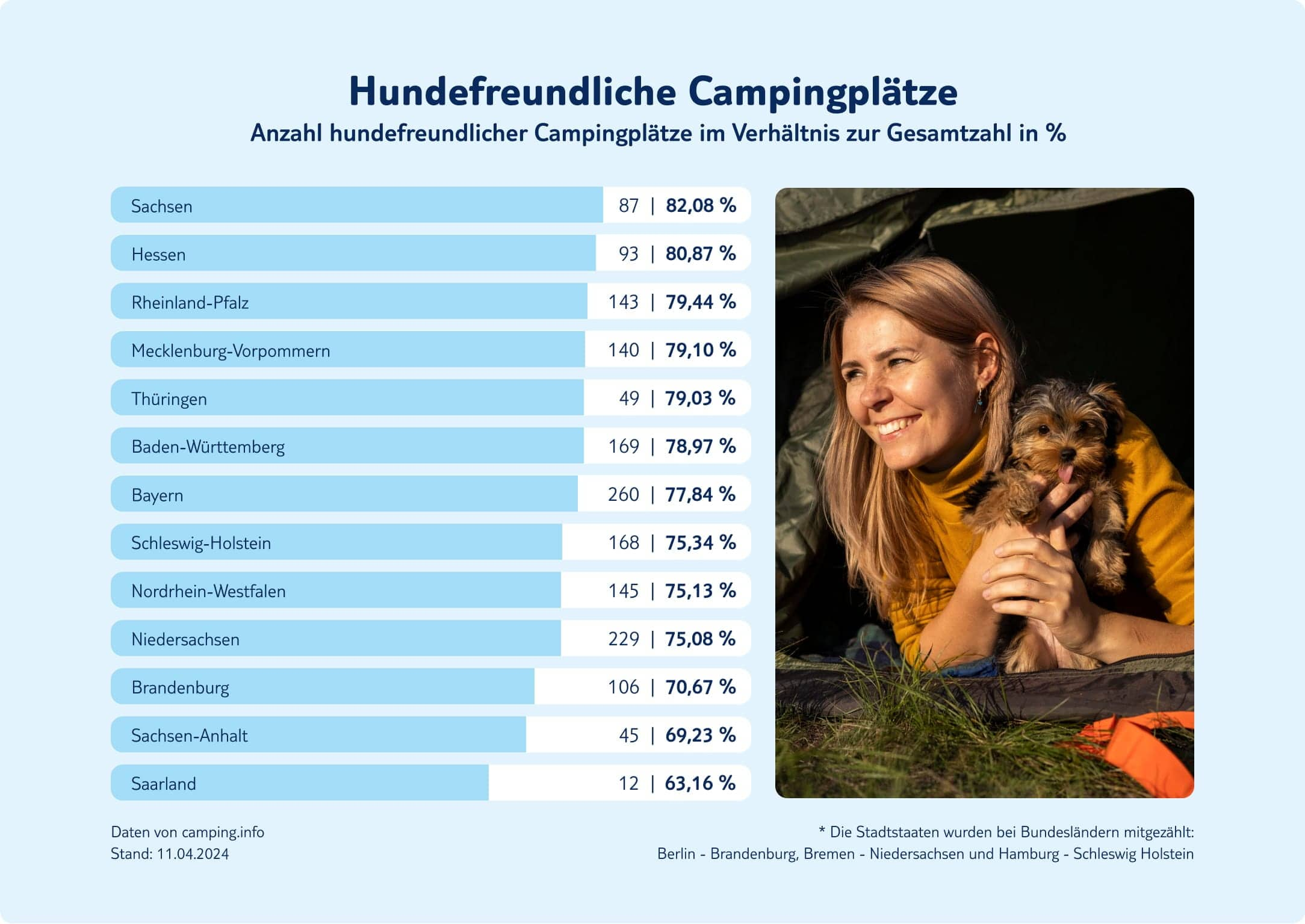 tui infografik Hundefreundliche Campingplaetze