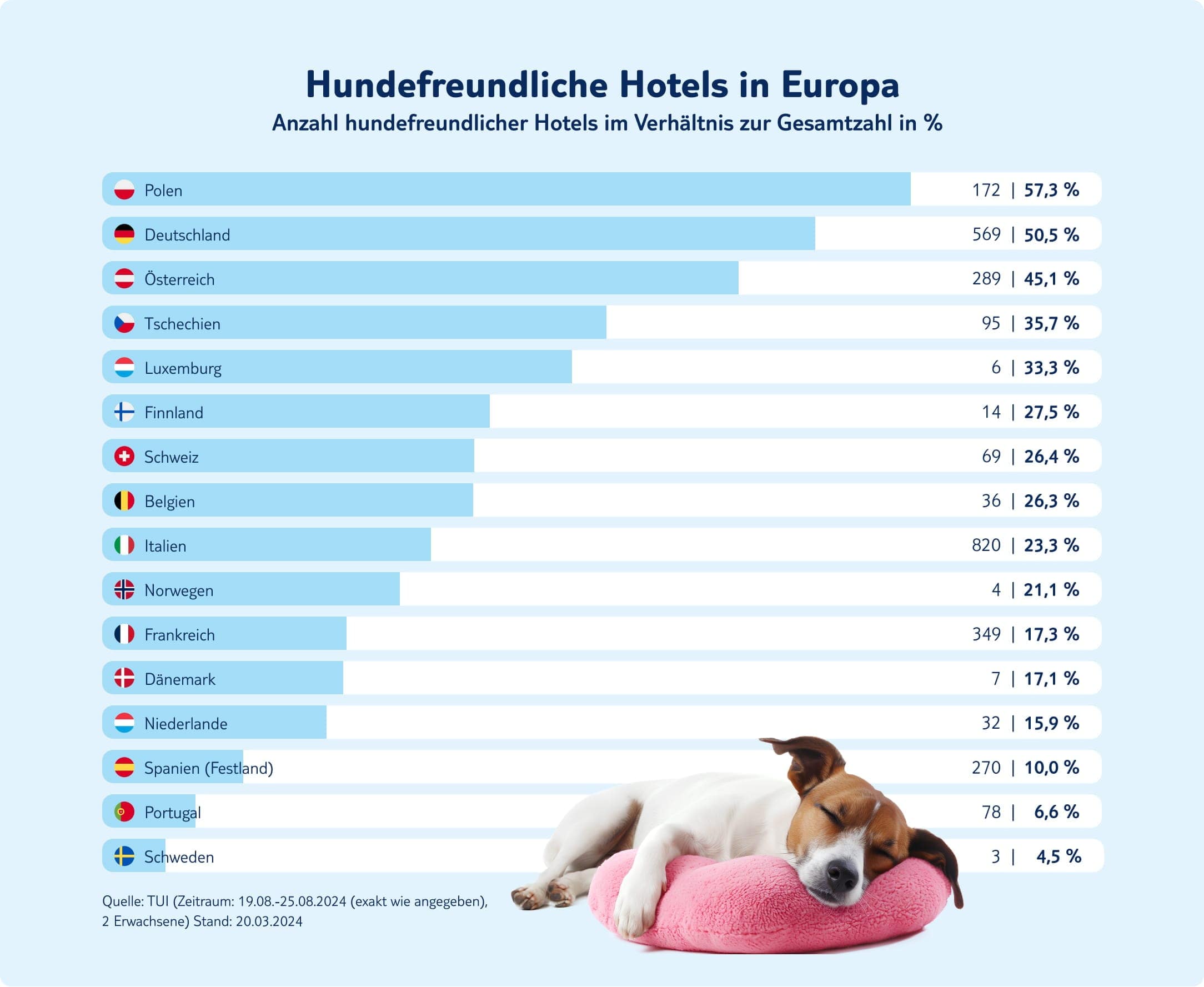 tui infografik hundefreundliche hotels in europa