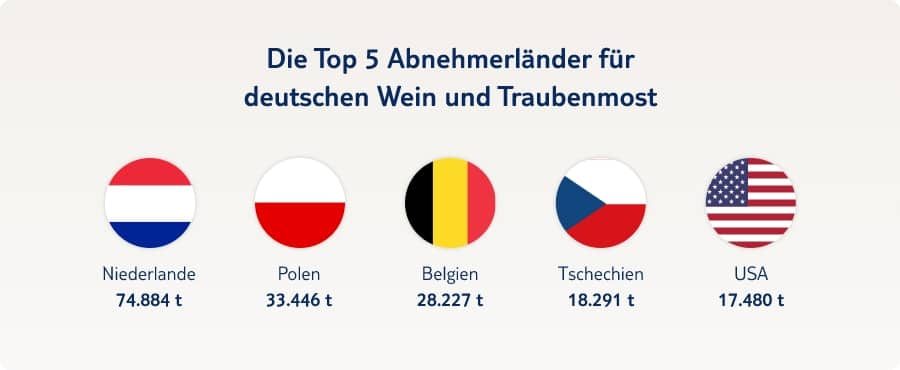 Die Top 5 Abnehmerländer für  deutschen Wein und Traubenmost